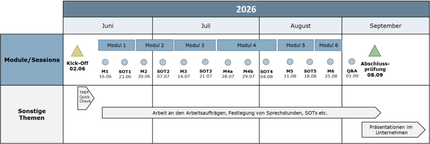 Übersicht Module/Sessions Summer Camp 2026