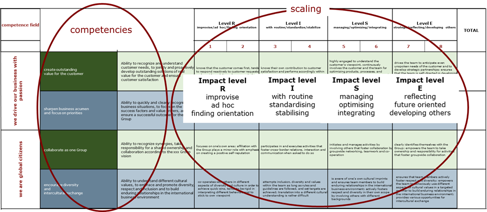 Figure 1: Basic structure Leadership Impact Model